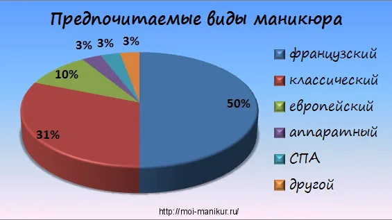 видове маникюр