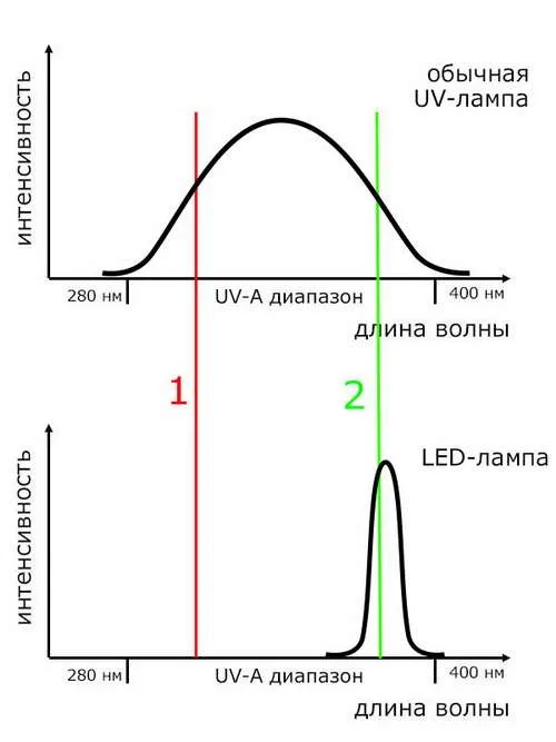 видове маникюр