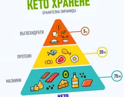diéta keto-orientált
