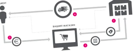 nagyker dropshipping