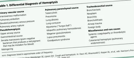 hemoptizie