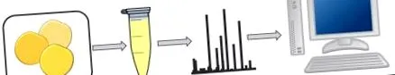 proteome challenges