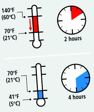продуктів безпека