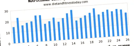 diet