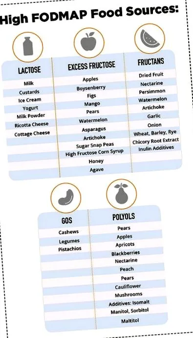 FODMAP посилається низьким