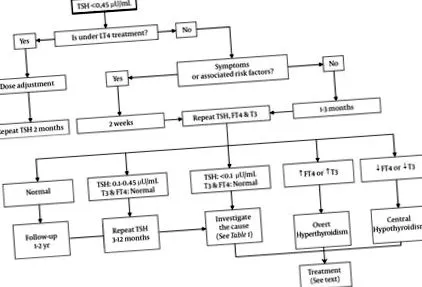 szubklinikai hyperthyreosis