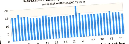 diet
