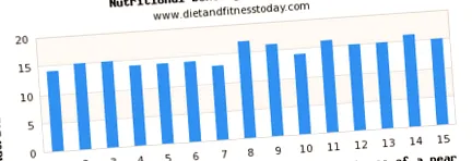 diet