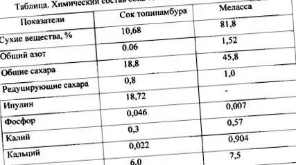 хлібобулочних розведення