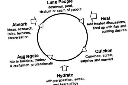 Building Limes Forum limes