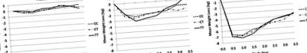 proinsulin