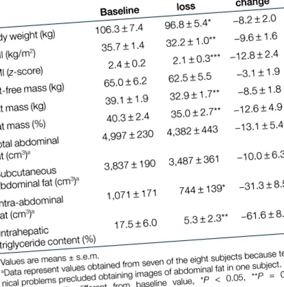 fogyás