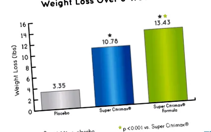 Super CitriMax®