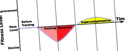 supercompensare