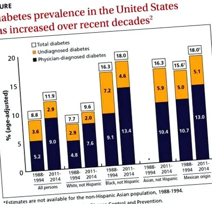 diabetes