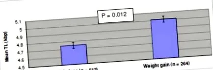 telomerii