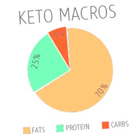 keto