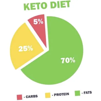 dieta