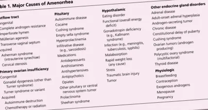 hipotalamusz amenorrhoea