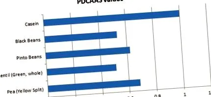 протеинови растения