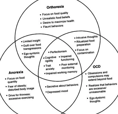 orthorexia