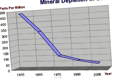 минералите изчерпване