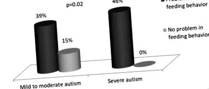 autizmusspektrum-rendellenességben