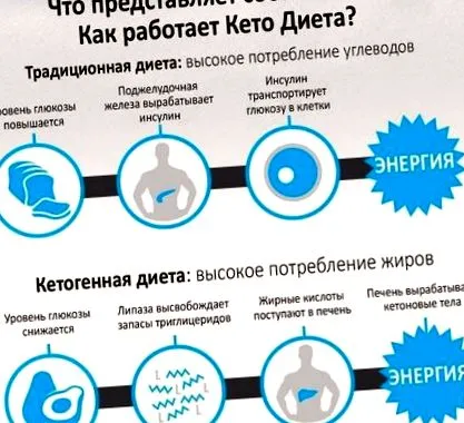 ниско съдържание въглехидрати