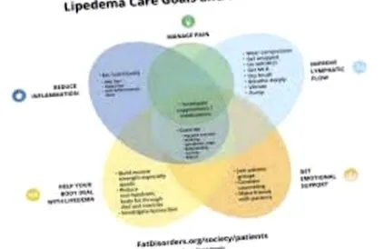 lipedema