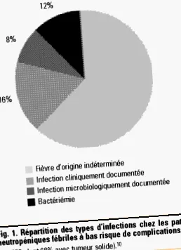 febrile neutropeniei