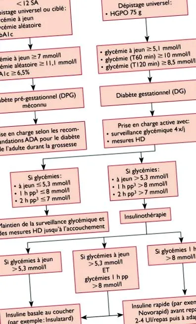 diabetului