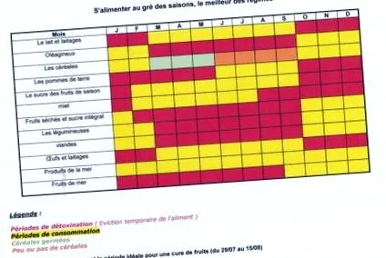 dietă