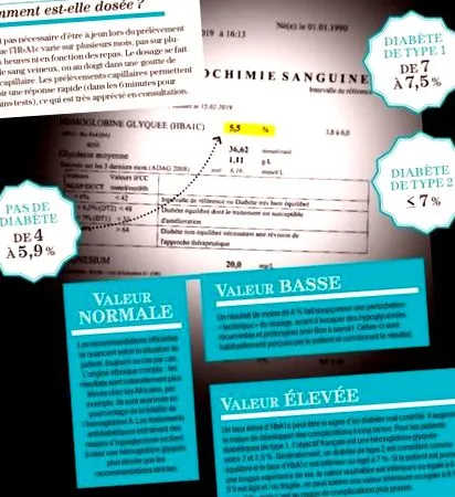 Глікований гемоглобін діабетиків типу