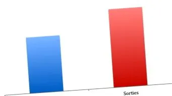 súlygyarapodás dinamikája