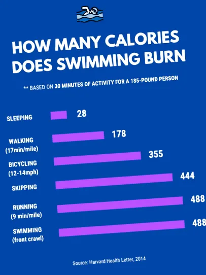 înotul arde