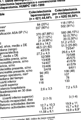 cholecystectom
