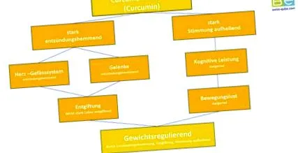Fogyni kurkuma