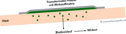 transzdermális tapaszok