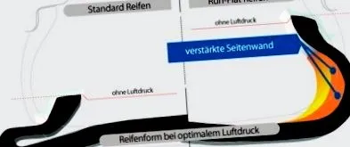 futás nélküli gumiabroncsok
