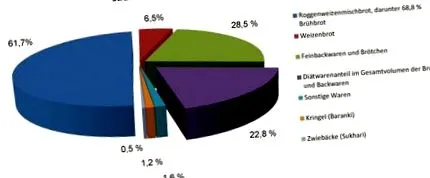 хлібобулочні