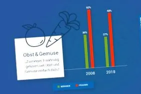 gesund étrendben