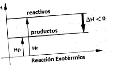 reakcióhő