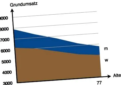bazális anyagcsere