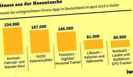 digitális fitnesz