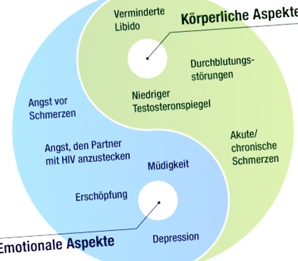 szexuális diszfunkció