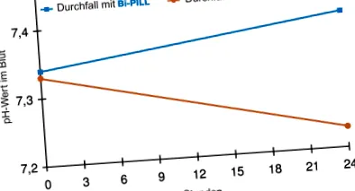 bi-pill első