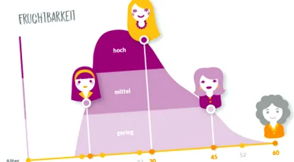 timpul menopauzei