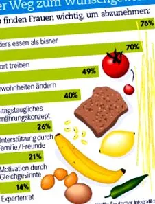 diet beach