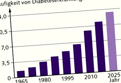 diabetes