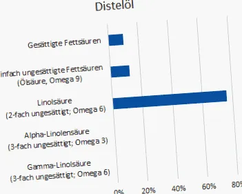 uleiul